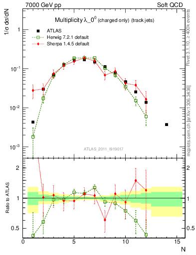Plot of j.nch in 7000 GeV pp collisions