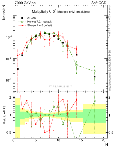 Plot of j.nch in 7000 GeV pp collisions