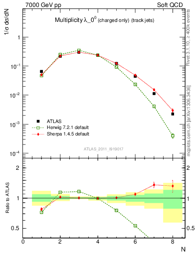 Plot of j.nch in 7000 GeV pp collisions