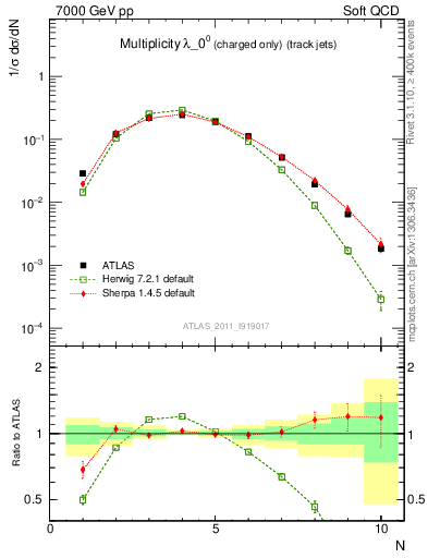 Plot of j.nch in 7000 GeV pp collisions