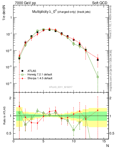Plot of j.nch in 7000 GeV pp collisions