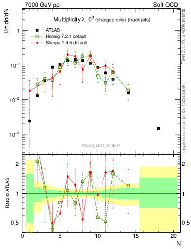 Plot of j.nch in 7000 GeV pp collisions