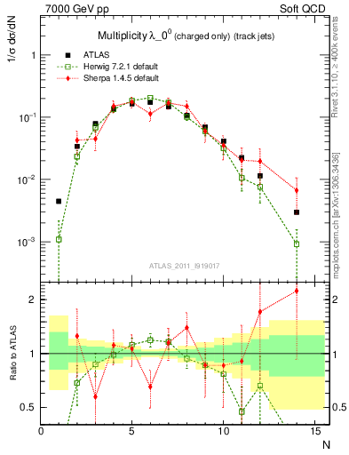 Plot of j.nch in 7000 GeV pp collisions