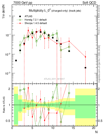 Plot of j.nch in 7000 GeV pp collisions