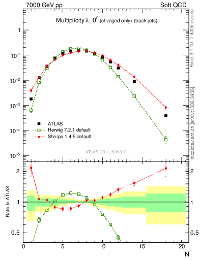 Plot of j.nch in 7000 GeV pp collisions