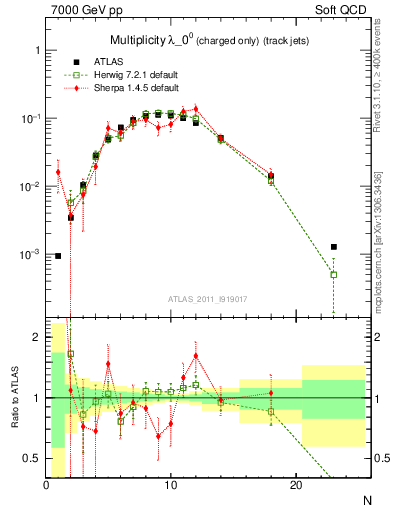 Plot of j.nch in 7000 GeV pp collisions