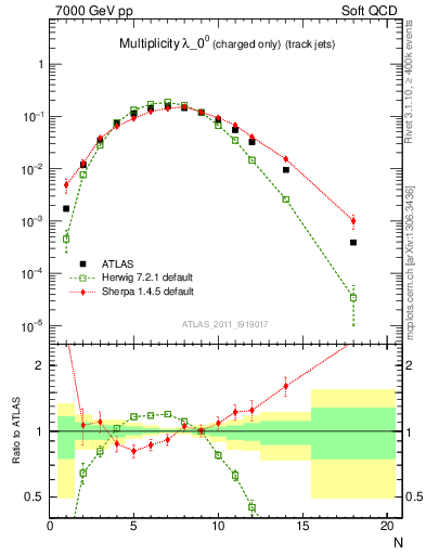 Plot of j.nch in 7000 GeV pp collisions
