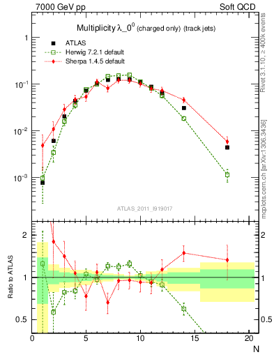 Plot of j.nch in 7000 GeV pp collisions