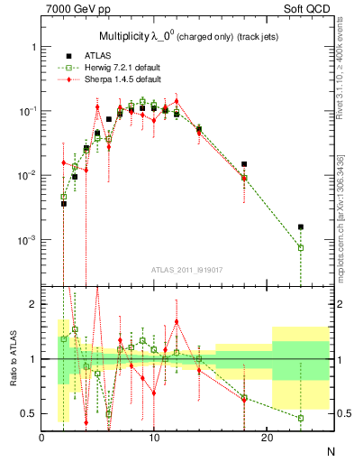 Plot of j.nch in 7000 GeV pp collisions