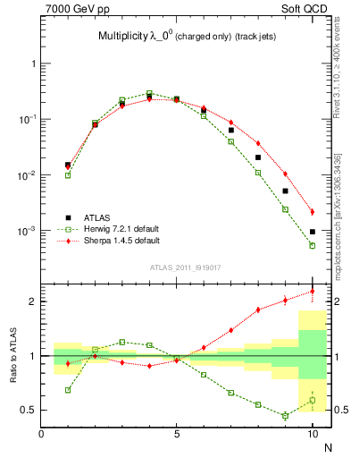 Plot of j.nch in 7000 GeV pp collisions
