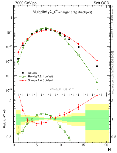 Plot of j.nch in 7000 GeV pp collisions
