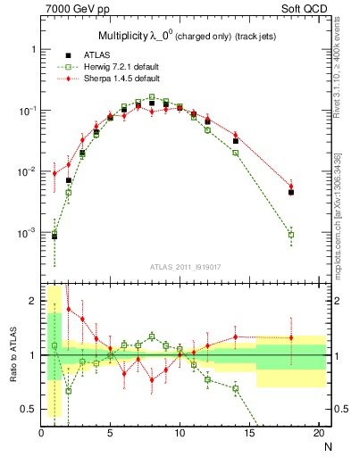 Plot of j.nch in 7000 GeV pp collisions