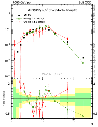 Plot of j.nch in 7000 GeV pp collisions