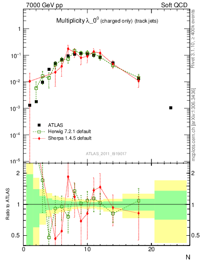 Plot of j.nch in 7000 GeV pp collisions