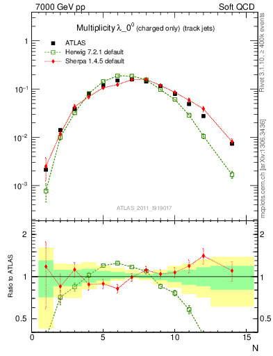 Plot of j.nch in 7000 GeV pp collisions