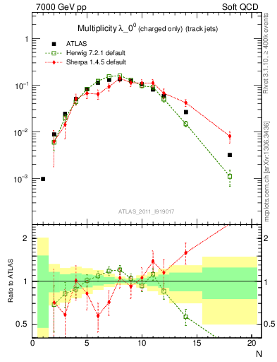 Plot of j.nch in 7000 GeV pp collisions