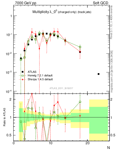 Plot of j.nch in 7000 GeV pp collisions