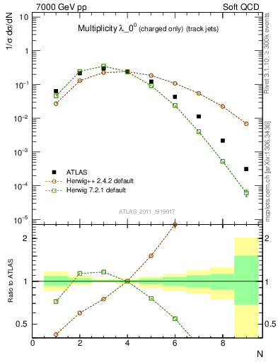 Plot of j.nch in 7000 GeV pp collisions