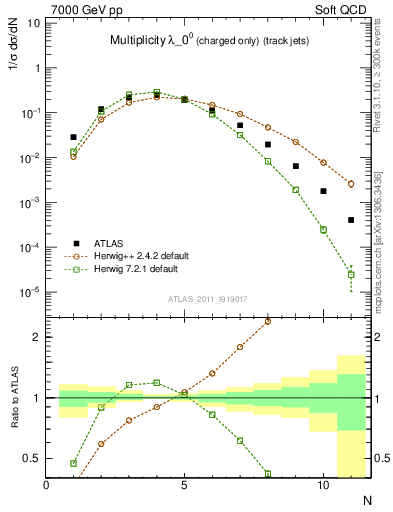 Plot of j.nch in 7000 GeV pp collisions