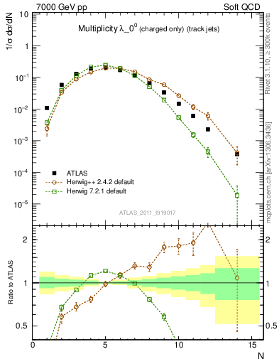 Plot of j.nch in 7000 GeV pp collisions