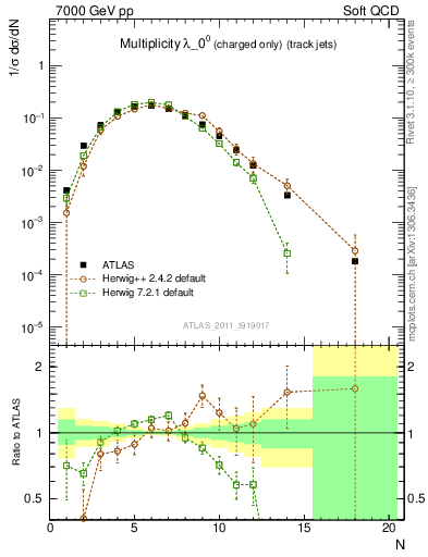 Plot of j.nch in 7000 GeV pp collisions