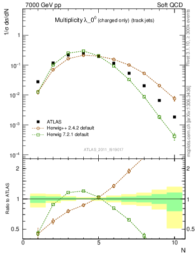 Plot of j.nch in 7000 GeV pp collisions