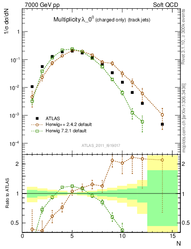 Plot of j.nch in 7000 GeV pp collisions