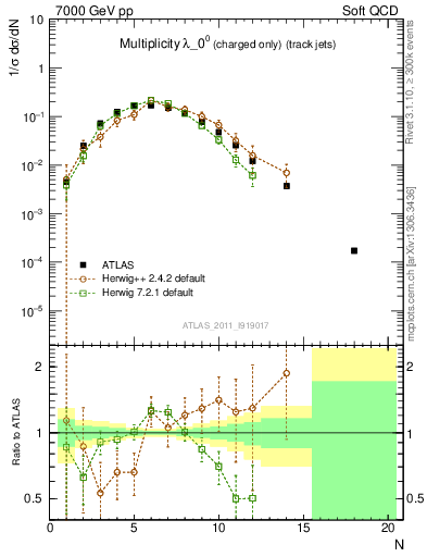 Plot of j.nch in 7000 GeV pp collisions