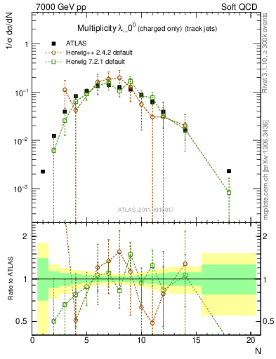 Plot of j.nch in 7000 GeV pp collisions