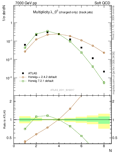 Plot of j.nch in 7000 GeV pp collisions
