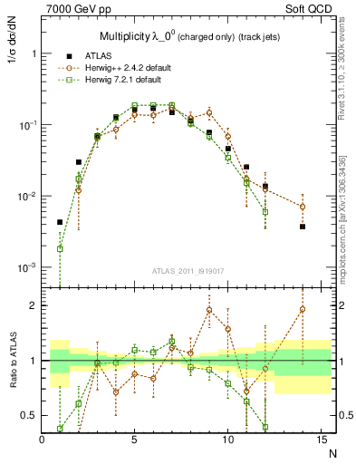 Plot of j.nch in 7000 GeV pp collisions