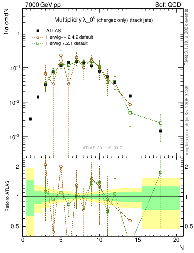Plot of j.nch in 7000 GeV pp collisions