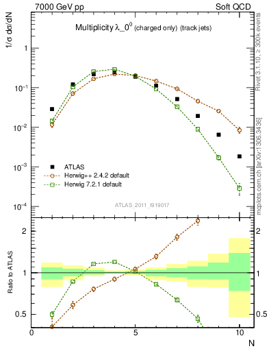 Plot of j.nch in 7000 GeV pp collisions
