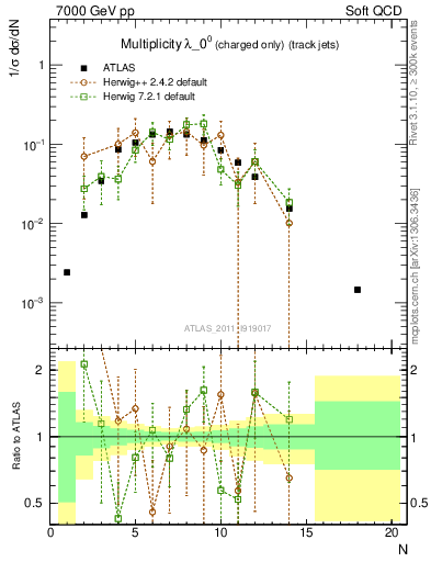 Plot of j.nch in 7000 GeV pp collisions