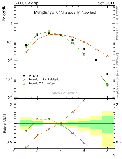Plot of j.nch in 7000 GeV pp collisions