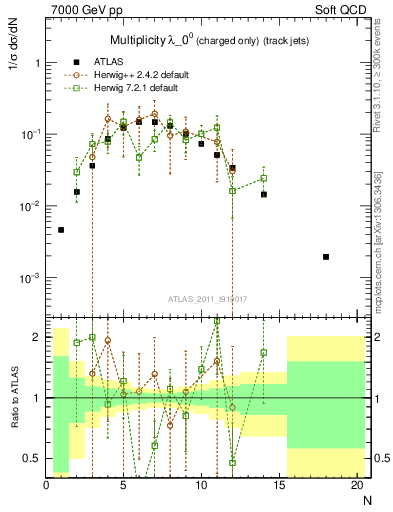 Plot of j.nch in 7000 GeV pp collisions