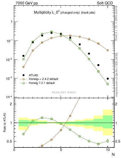 Plot of j.nch in 7000 GeV pp collisions
