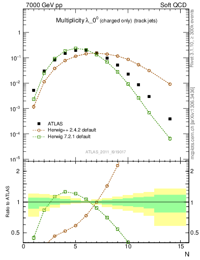Plot of j.nch in 7000 GeV pp collisions