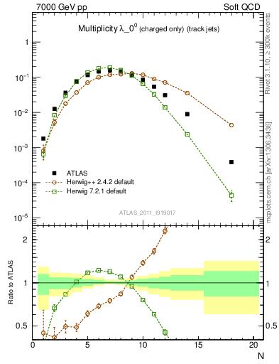 Plot of j.nch in 7000 GeV pp collisions