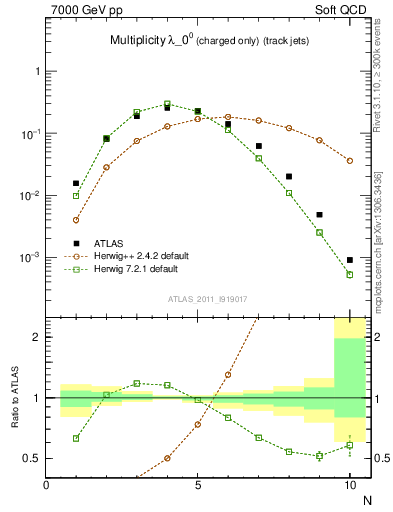 Plot of j.nch in 7000 GeV pp collisions