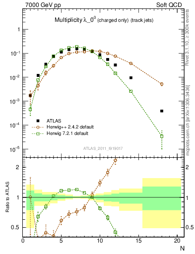 Plot of j.nch in 7000 GeV pp collisions