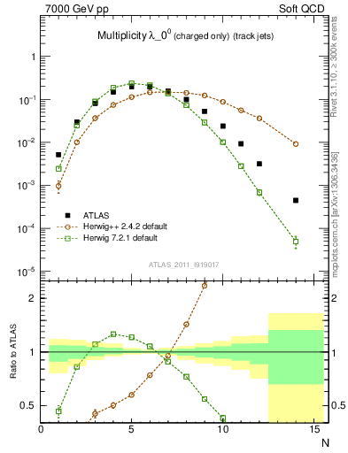 Plot of j.nch in 7000 GeV pp collisions