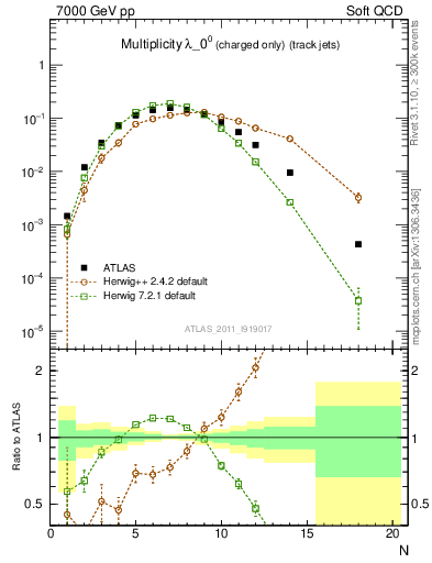 Plot of j.nch in 7000 GeV pp collisions