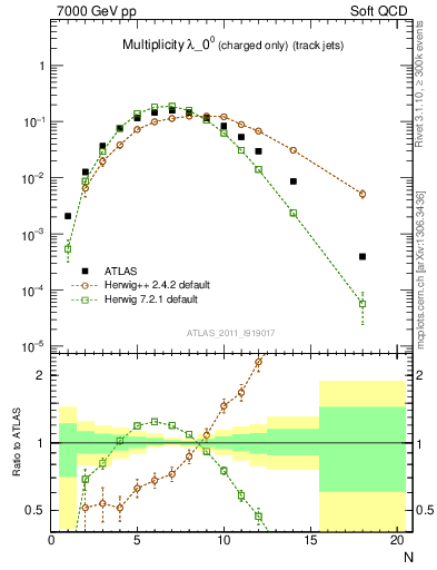 Plot of j.nch in 7000 GeV pp collisions