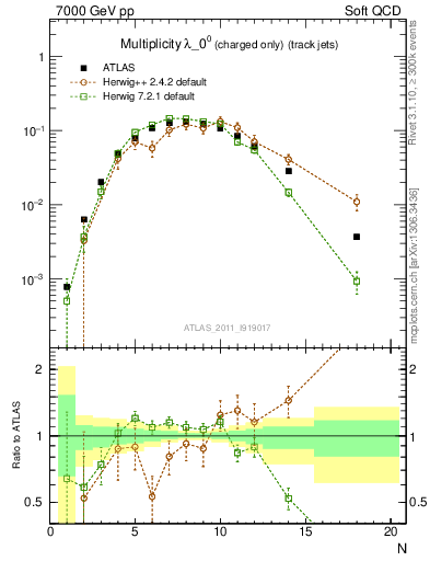 Plot of j.nch in 7000 GeV pp collisions