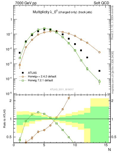 Plot of j.nch in 7000 GeV pp collisions