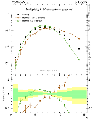 Plot of j.nch in 7000 GeV pp collisions