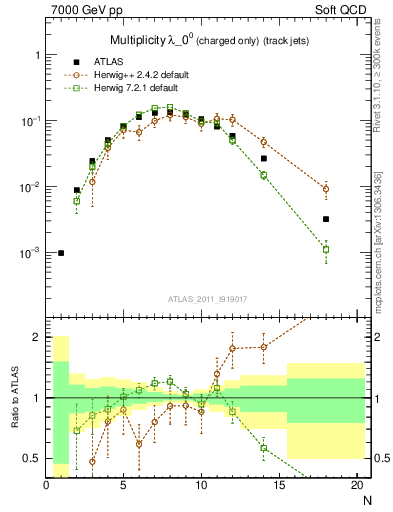 Plot of j.nch in 7000 GeV pp collisions