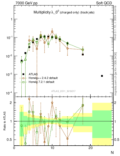 Plot of j.nch in 7000 GeV pp collisions