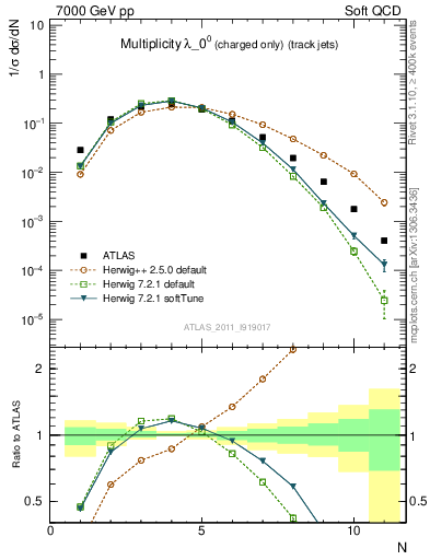 Plot of j.nch in 7000 GeV pp collisions